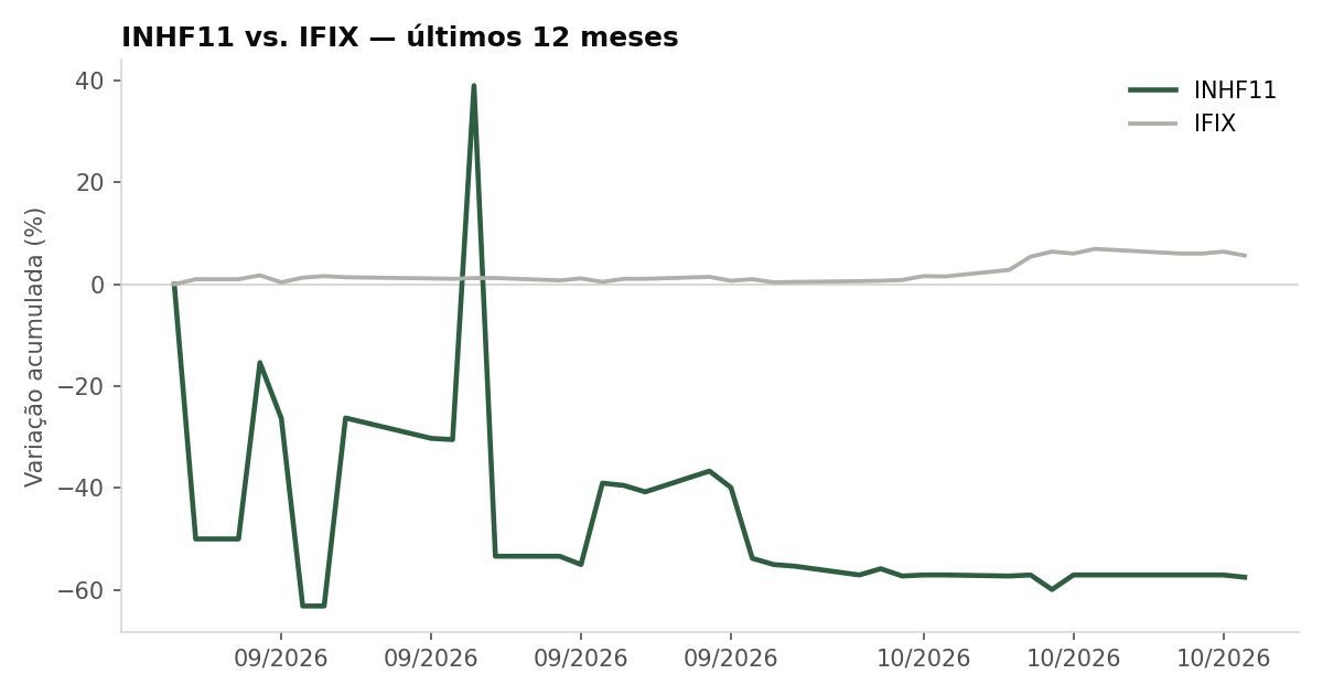 Variação da cota do INHF11 comparada ao IFIX, últimos 12 meses