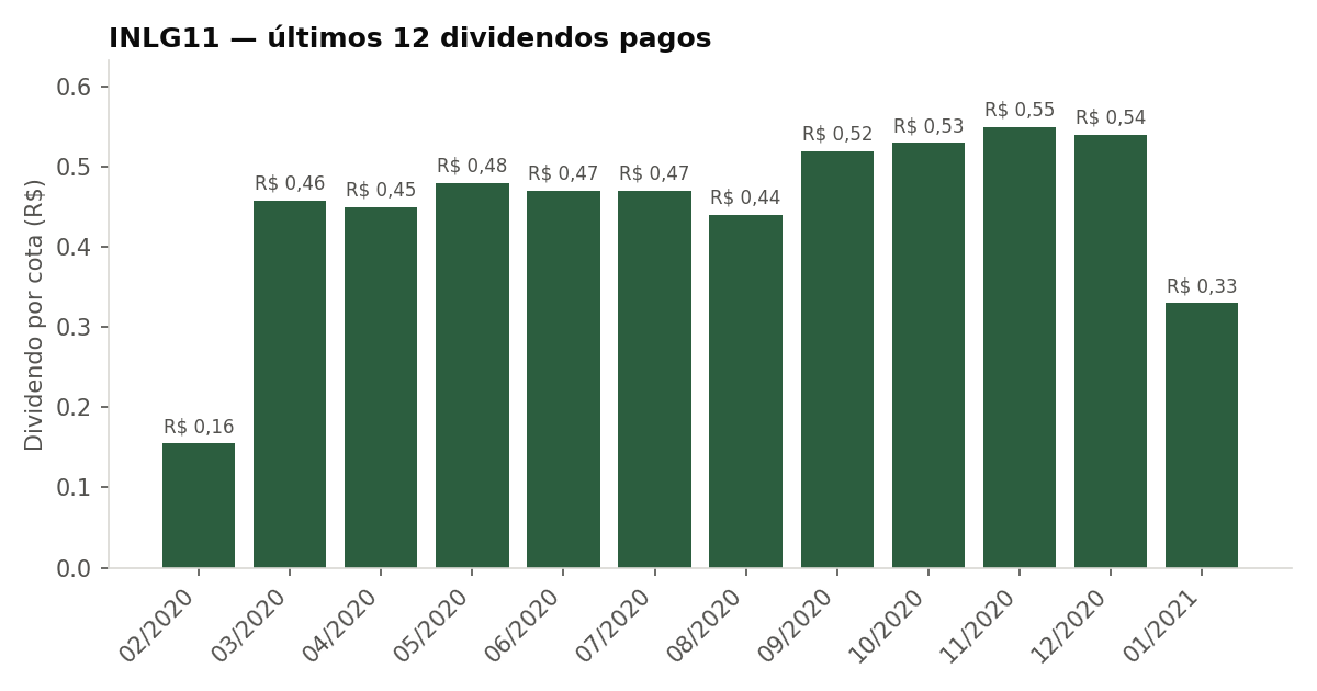 Últimos dividendos pagos pelo INLG11