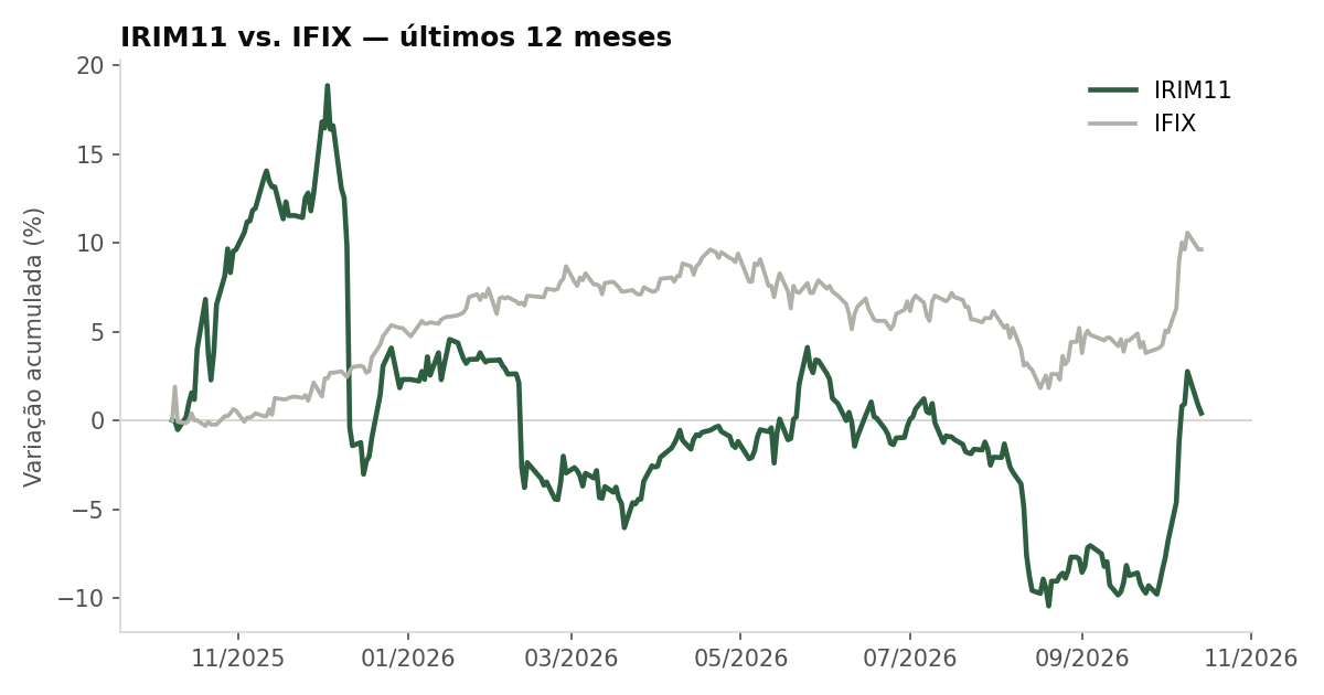 Variação da cota do IRIM11 comparada ao IFIX, últimos 12 meses