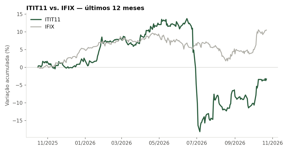 Variação da cota do ITIT11 comparada ao IFIX, últimos 12 meses