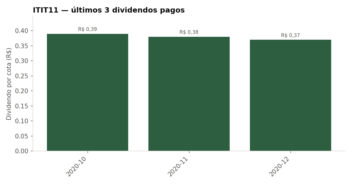 Últimos dividendos pagos pelo ITIT11