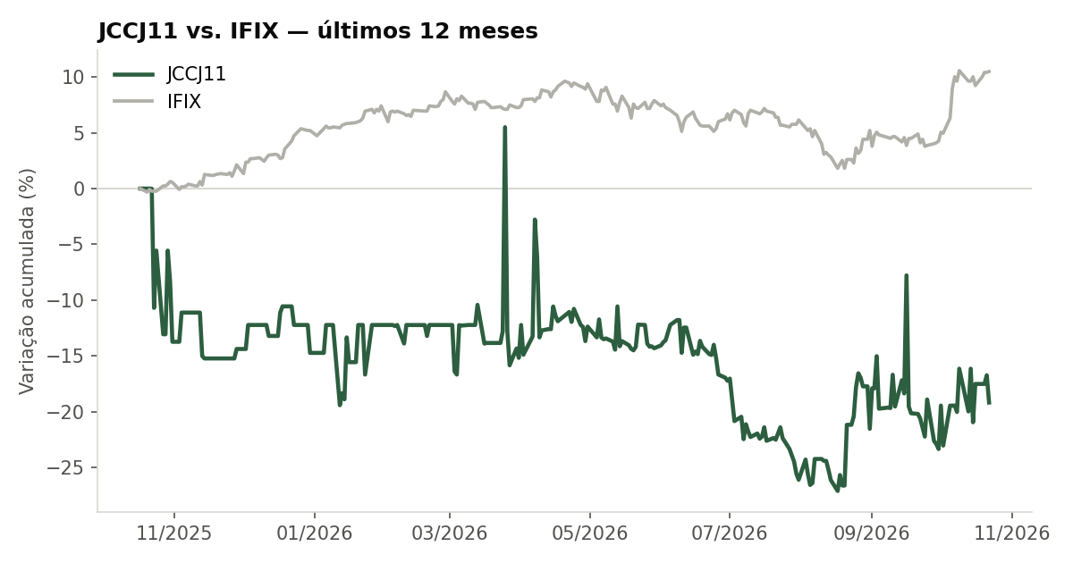Variação da cota do JCCJ11 comparada ao IFIX, últimos 12 meses