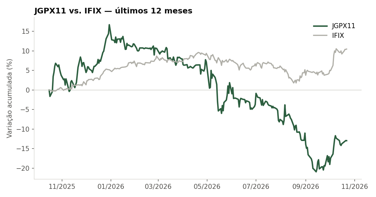Variação da cota do JGPX11 comparada ao IFIX, últimos 12 meses