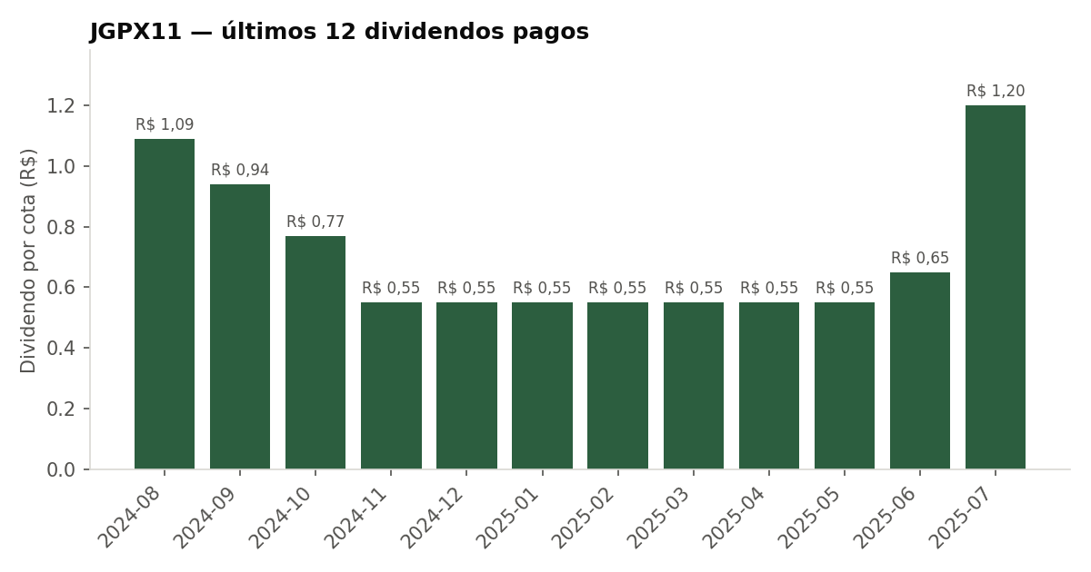 Últimos dividendos pagos pelo JGPX11