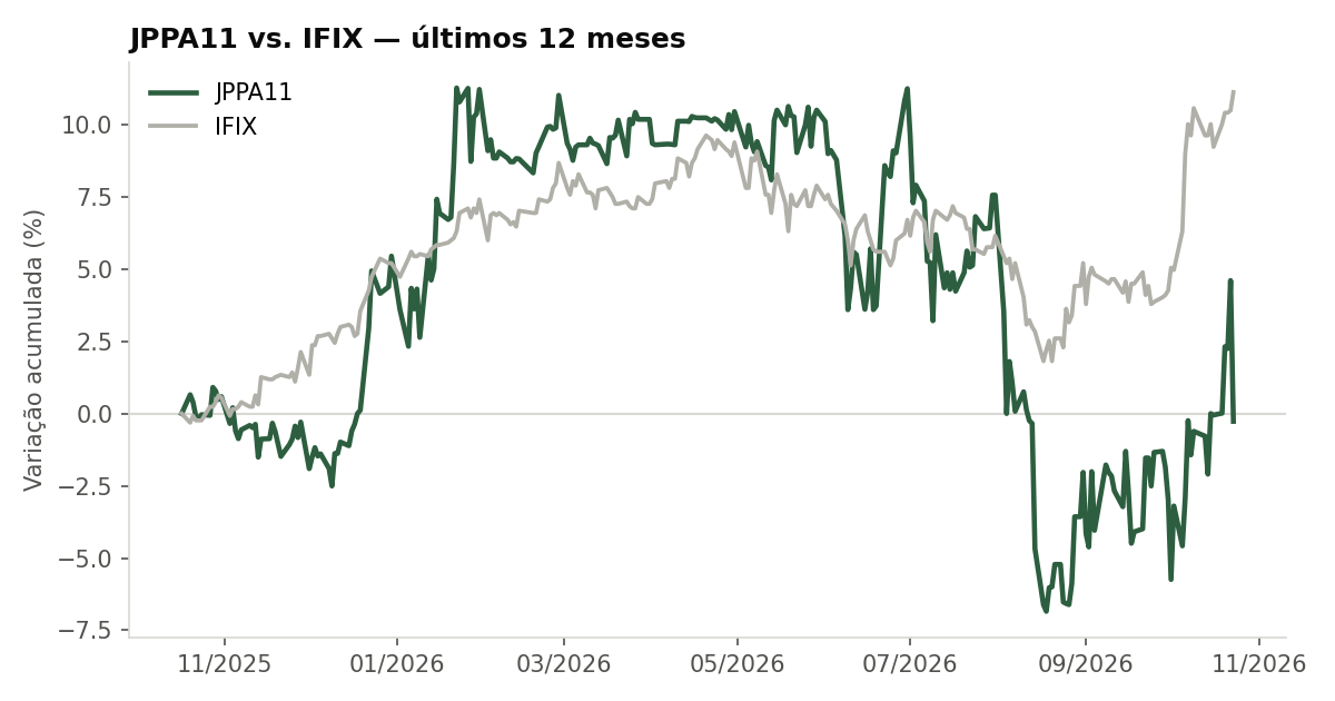 Variação da cota do JPPA11 comparada ao IFIX, últimos 12 meses