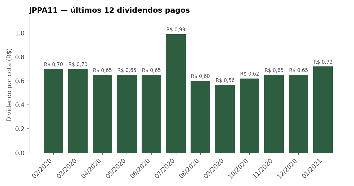 Últimos dividendos pagos pelo JPPA11