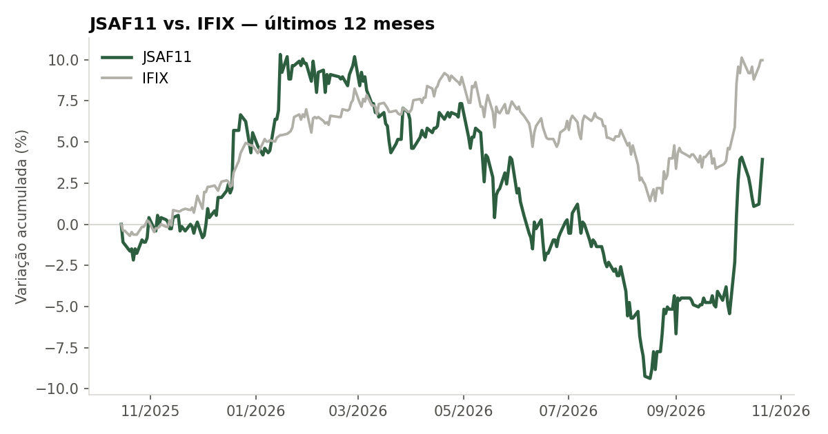 Variação da cota do JSAF11 comparada ao IFIX, últimos 12 meses
