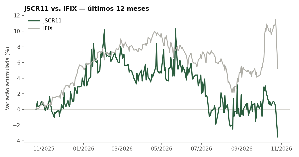Variação da cota do JSCR11 comparada ao IFIX, últimos 12 meses