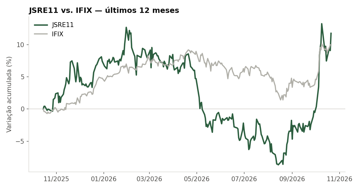 Variação da cota do JSRE11 comparada ao IFIX, últimos 12 meses