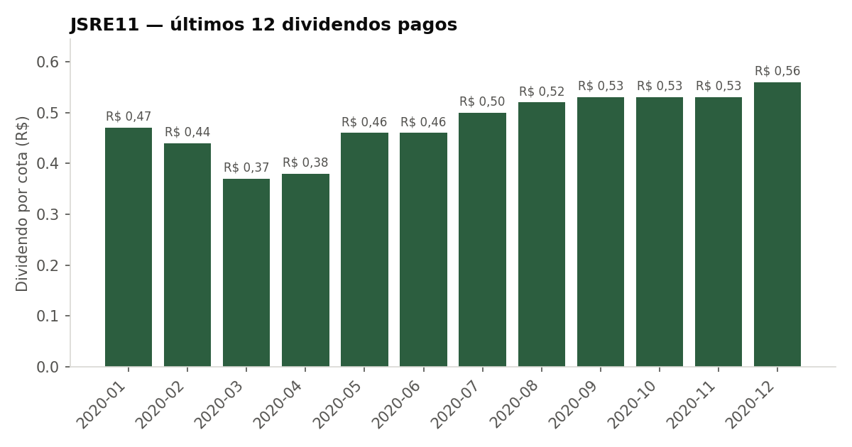 Últimos dividendos pagos pelo JSRE11