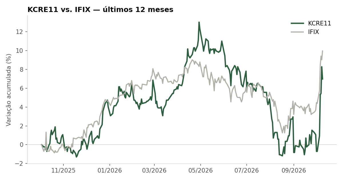 Variação da cota do KCRE11 comparada ao IFIX, últimos 12 meses
