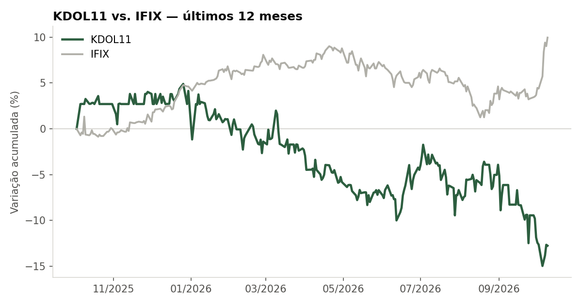 Variação da cota do KDOL11 comparada ao IFIX, últimos 12 meses