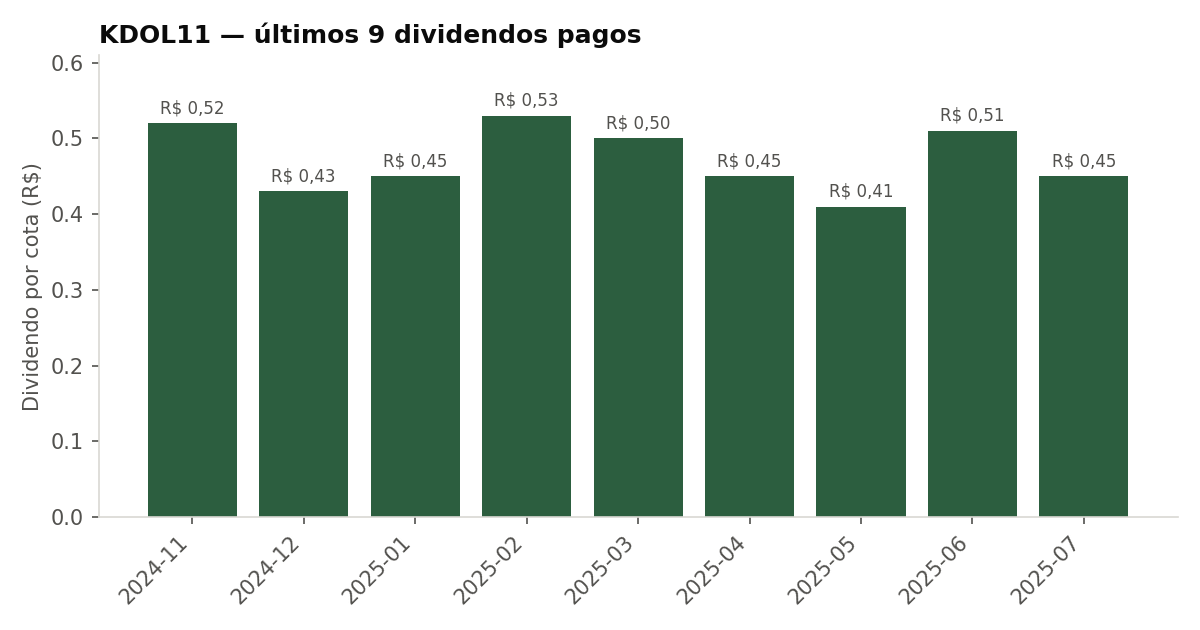 Últimos dividendos pagos pelo KDOL11