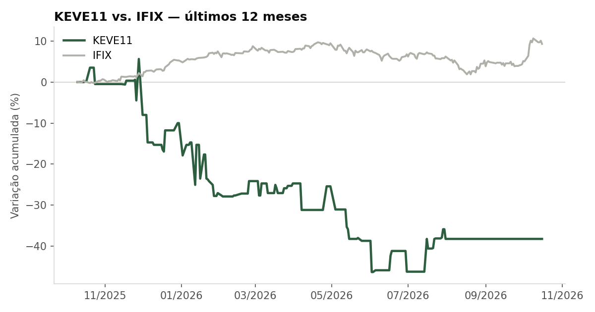 Variação da cota do KEVE11 comparada ao IFIX, últimos 12 meses