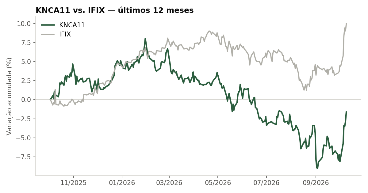 Variação da cota do KNCA11 comparada ao IFIX, últimos 12 meses