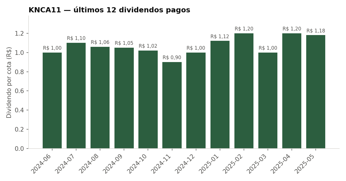 Últimos dividendos pagos pelo KNCA11