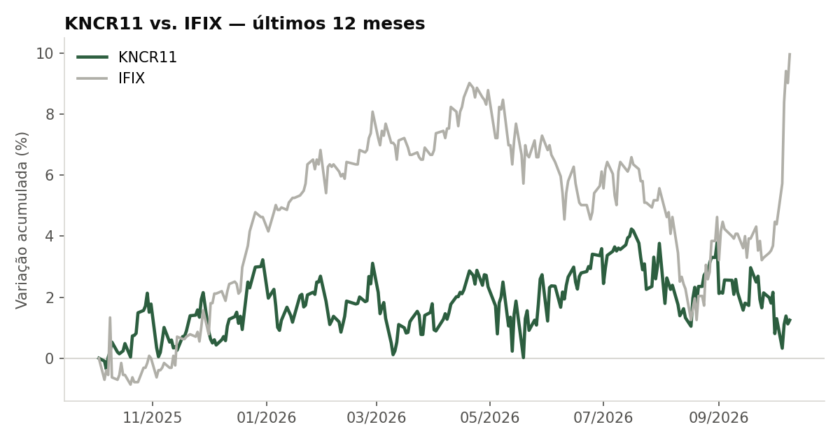 Variação da cota do KNCR11 comparada ao IFIX, últimos 12 meses