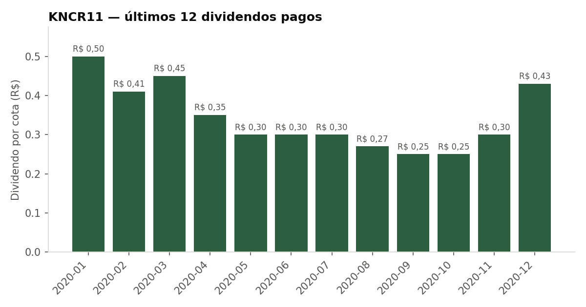 Últimos dividendos pagos pelo KNCR11