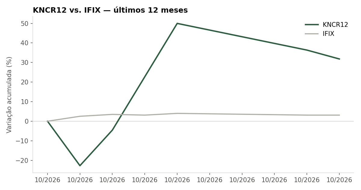 Variação da cota do KNCR12 comparada ao IFIX, últimos 12 meses