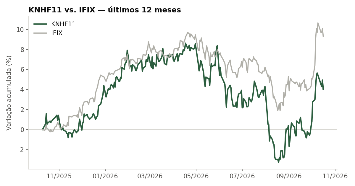 Variação da cota do KNHF11 comparada ao IFIX, últimos 12 meses
