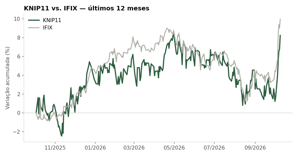 Variação da cota do KNIP11 comparada ao IFIX, últimos 12 meses