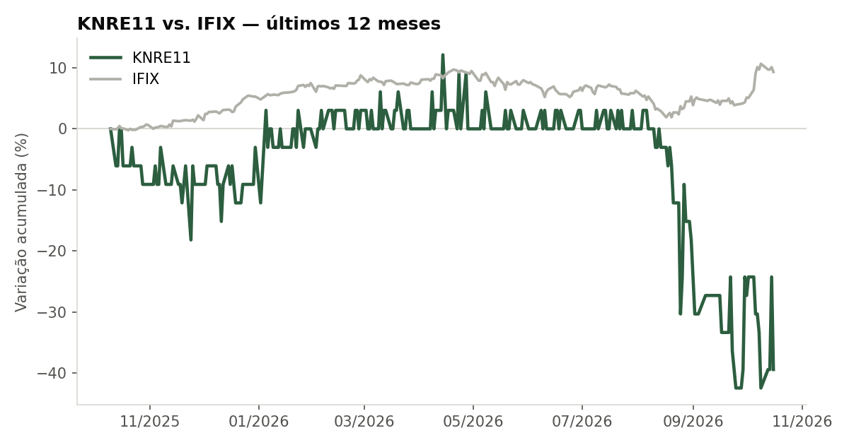 Variação da cota do KNRE11 comparada ao IFIX, últimos 12 meses