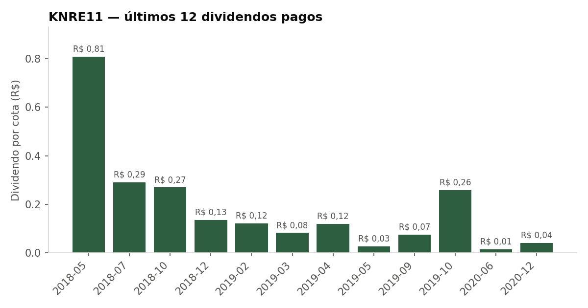 Últimos dividendos pagos pelo KNRE11