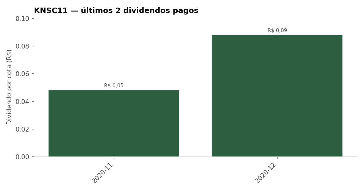 Últimos dividendos pagos pelo KNSC11
