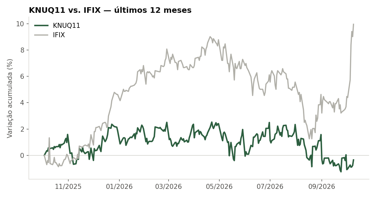 Variação da cota do KNUQ11 comparada ao IFIX, últimos 12 meses