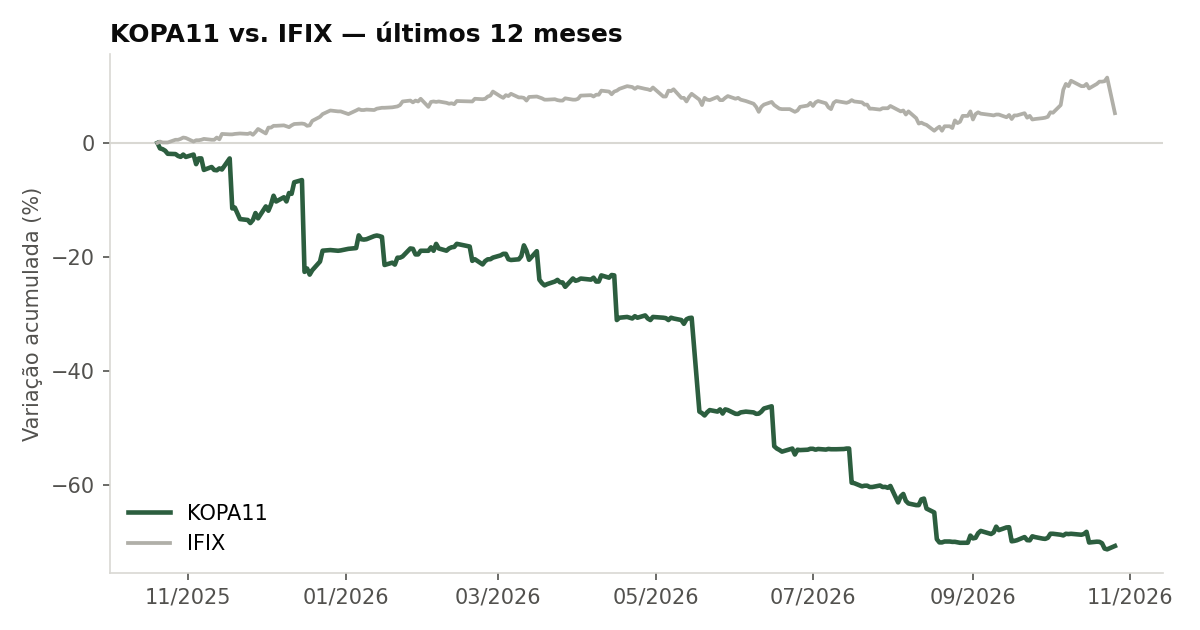 Variação da cota do KOPA11 comparada ao IFIX, últimos 12 meses