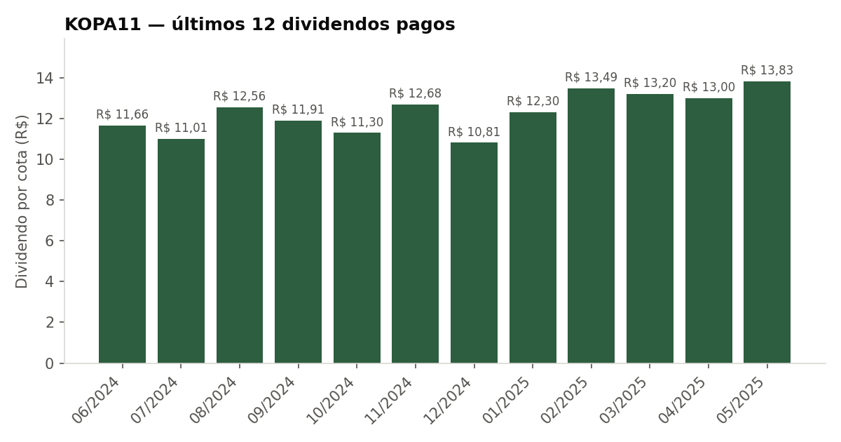 Últimos dividendos pagos pelo KOPA11