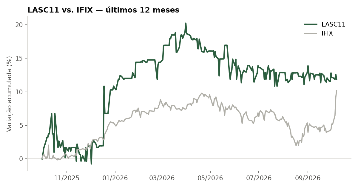 Variação da cota do LASC11 comparada ao IFIX, últimos 12 meses