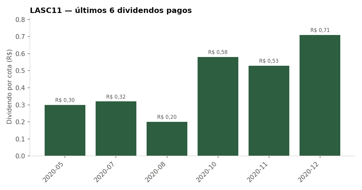 Últimos dividendos pagos pelo LASC11