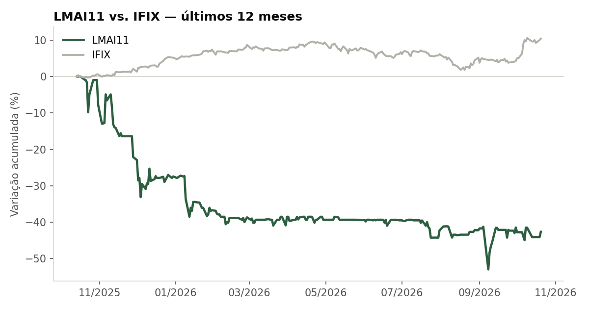 Variação da cota do LMAI11 comparada ao IFIX, últimos 12 meses