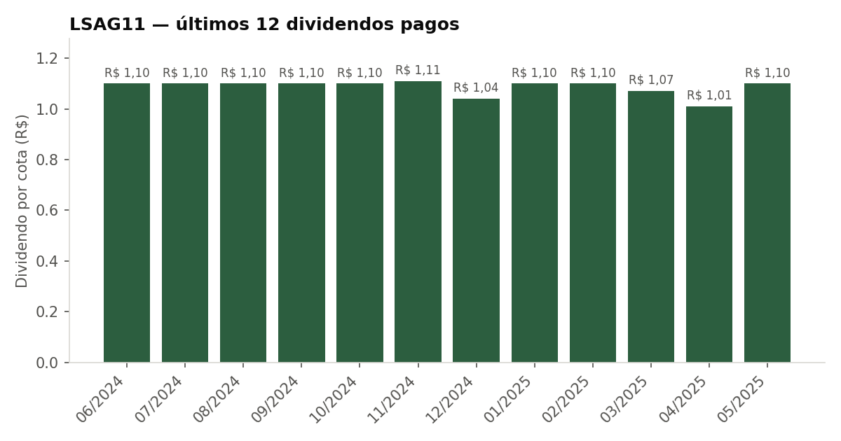 Últimos dividendos pagos pelo LSAG11