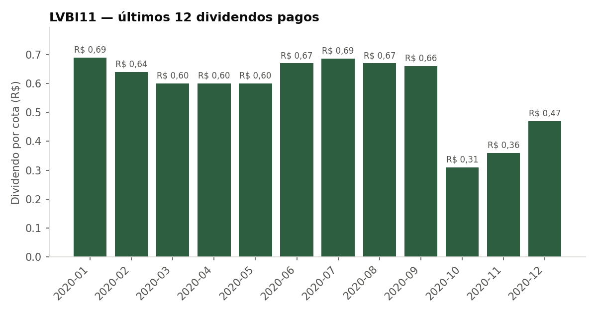 Últimos dividendos pagos pelo LVBI11