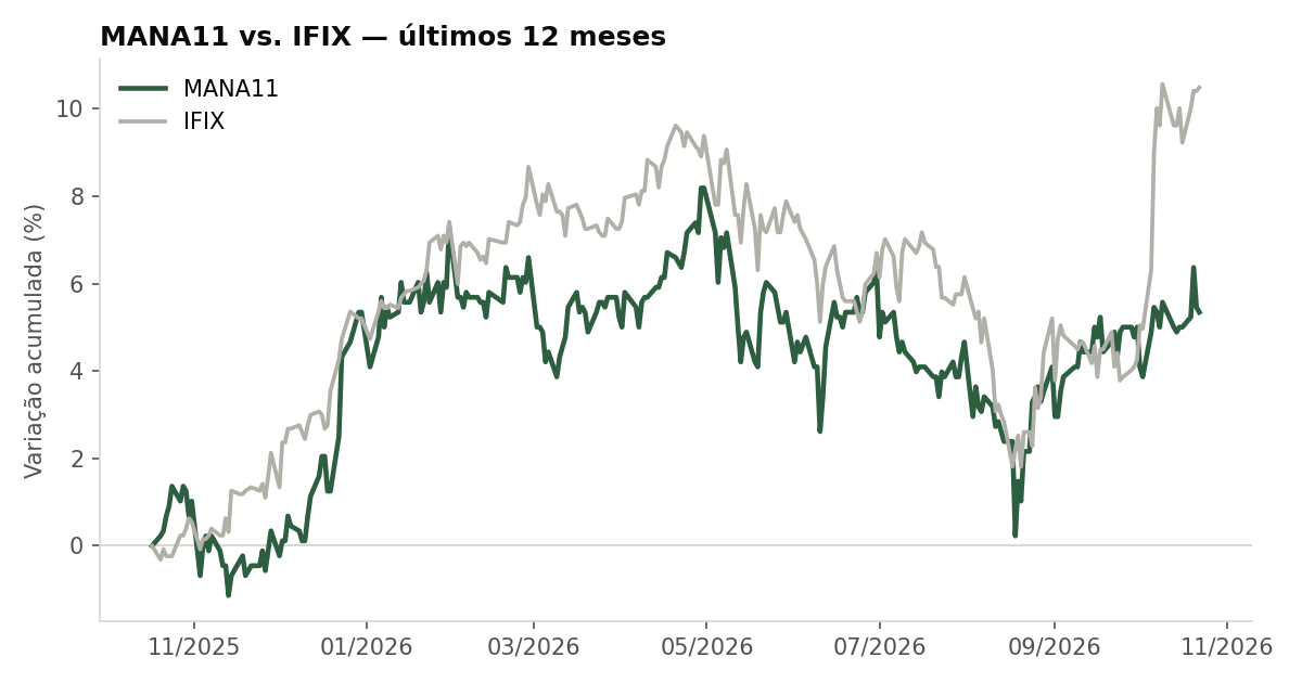 Variação da cota do MANA11 comparada ao IFIX, últimos 12 meses