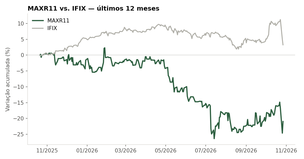 Variação da cota do MAXR11 comparada ao IFIX, últimos 12 meses