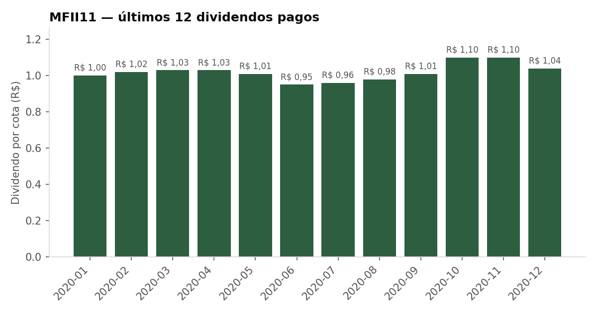 Últimos dividendos pagos pelo MFII11
