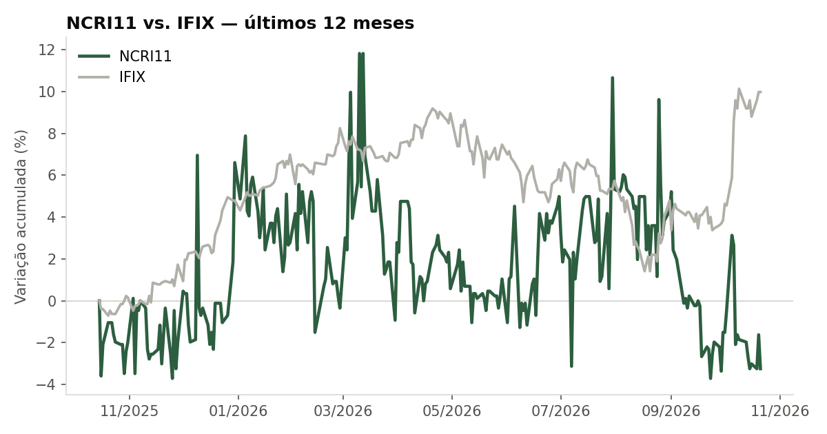 Variação da cota do NCRI11 comparada ao IFIX, últimos 12 meses
