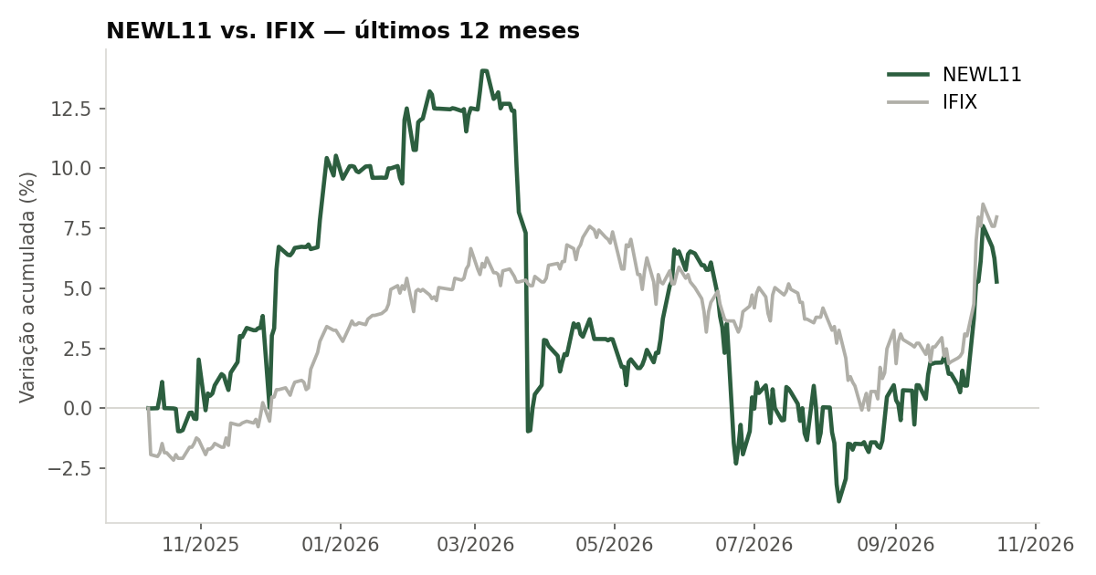 Variação da cota do NEWL11 comparada ao IFIX, últimos 12 meses