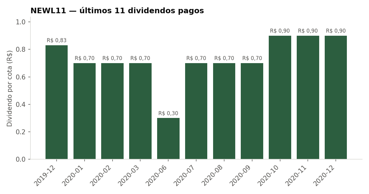 Últimos dividendos pagos pelo NEWL11