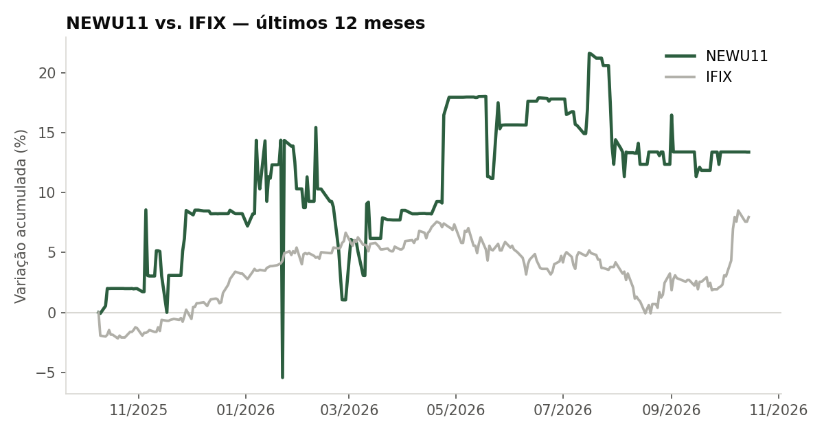 Variação da cota do NEWU11 comparada ao IFIX, últimos 12 meses