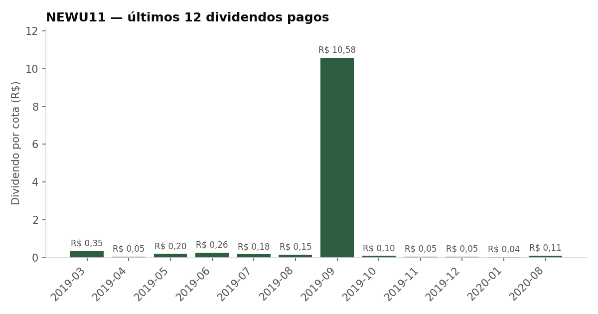 Últimos dividendos pagos pelo NEWU11