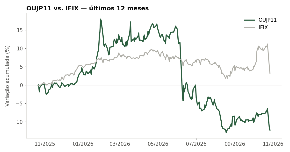 Variação da cota do OUJP11 comparada ao IFIX, últimos 12 meses