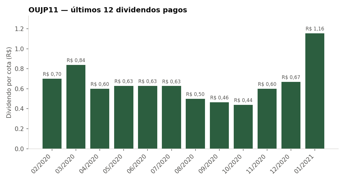 Últimos dividendos pagos pelo OUJP11