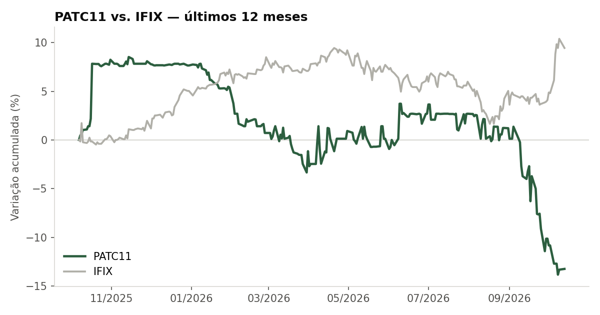 Variação da cota do PATC11 comparada ao IFIX, últimos 12 meses