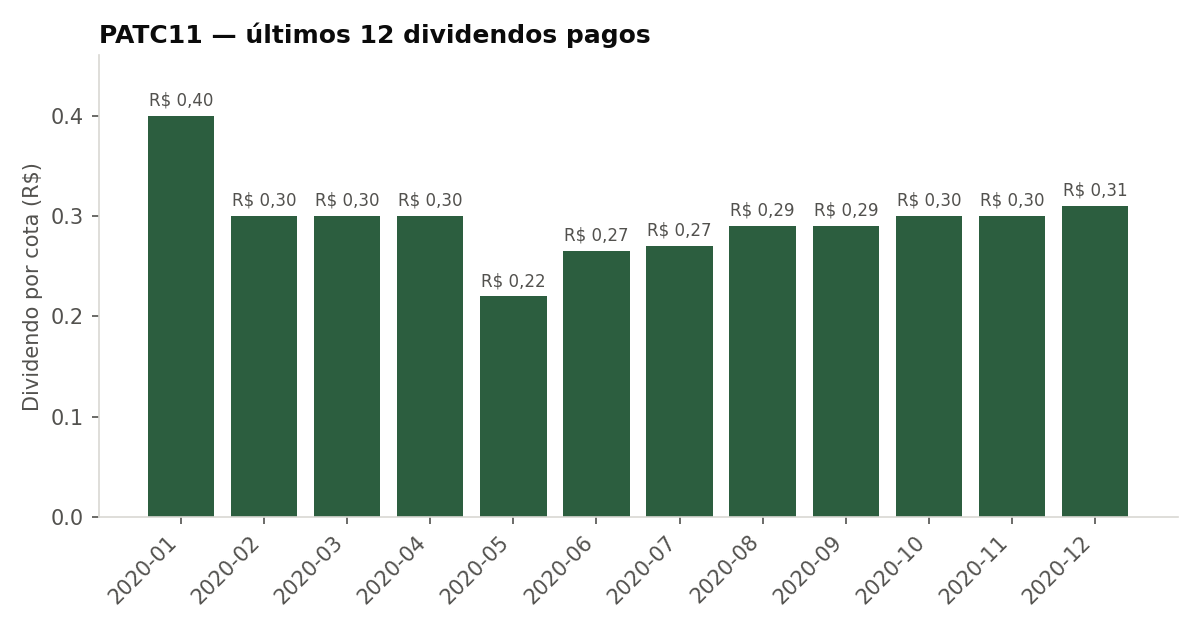 Últimos dividendos pagos pelo PATC11