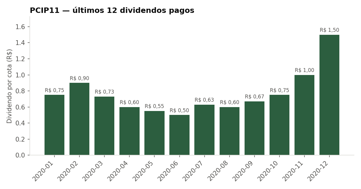 Últimos dividendos pagos pelo PCIP11