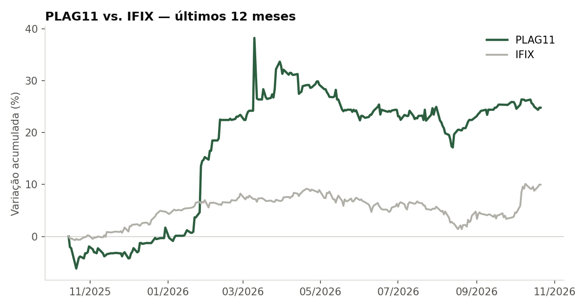 Variação da cota do PLAG11 comparada ao IFIX, últimos 12 meses